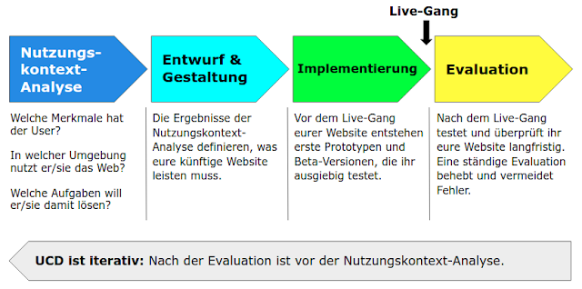 Die 4 Phasen des User-centered Designs