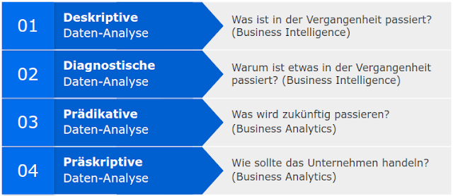 Übersicht zu deskriptiver, diagnostischer, prädikativer und präskriptiver Daten-Analyse.