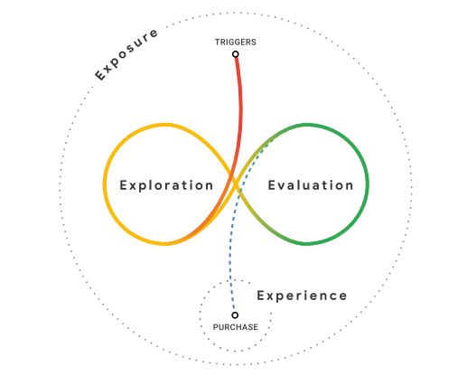 Kaufverhalten: Das Messy-Middle-Modell von Google.