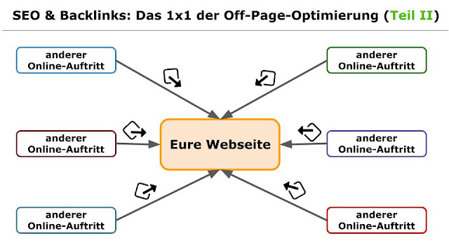 SEO & Backlinks: Das 1x1 der Off-Page-Optimierung