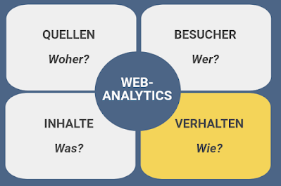 4 Dimensionen der Web-Analytics – Teil 3: Das Besucherverhalten