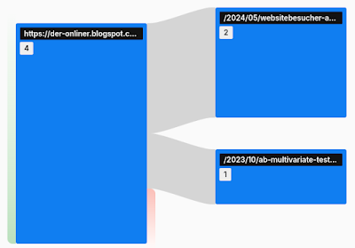 Eine Pfadanalyse am Beispiel des Web-Controlling-Tools Piwik Pro