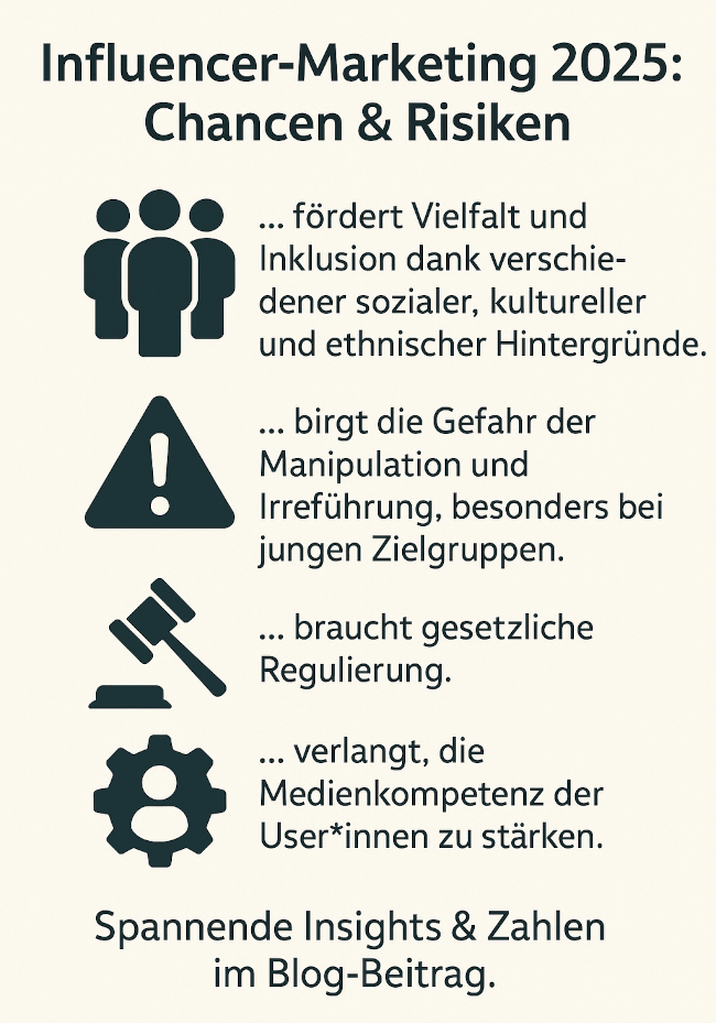 Infografik: Influencer-Marketing 2025 – Chancen wie Inklusion, Risiken wie Manipulation und der Ruf nach Regulierung & Medienkompetenz.