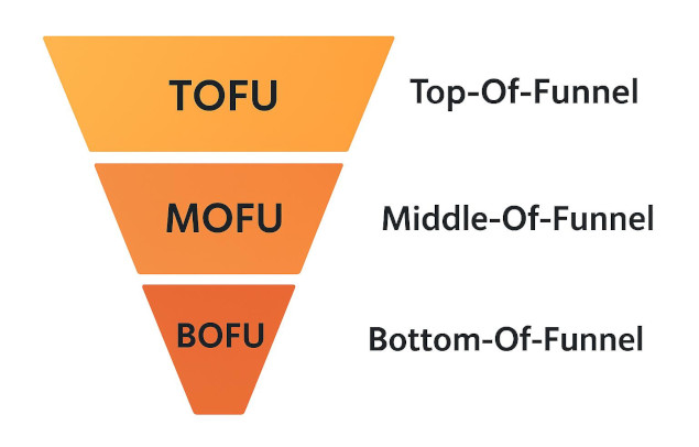 Das TOFU-MOFU-BOFU-Modell beschreibt anhand eines bildhaften Trichters, wo sich die Zielgruppe innerhalb eines Kaufprozesses befindet.