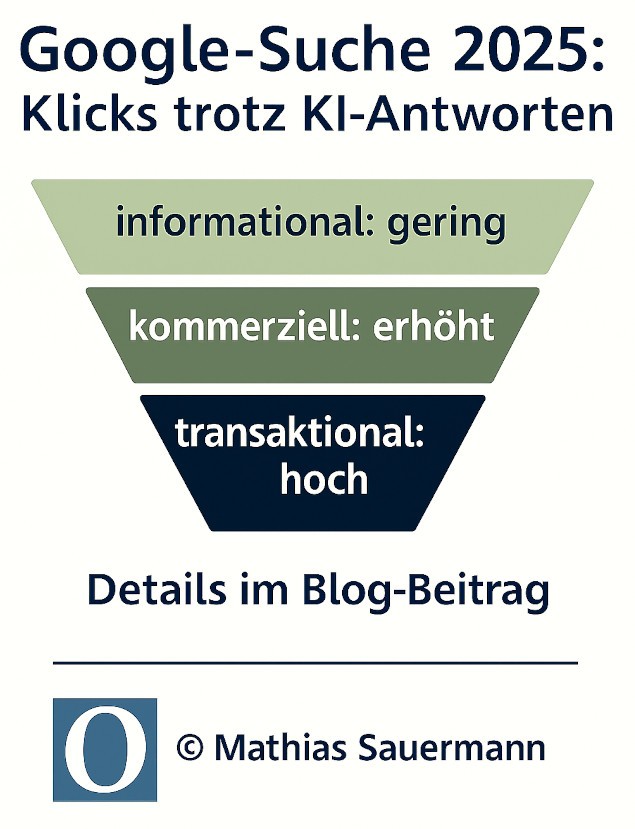 Infografik zum Klickverhalten in der Google-Suche 2025 mit AI Overviews: Je nach Funnel-Stufe variiert die Klickwahrscheinlichkeit – von gering bei informationalen Suchanfragen bis hoch bei transaktionalen. Quelle: Der Onliner – Marketing & Wirtschaft 4.0.
