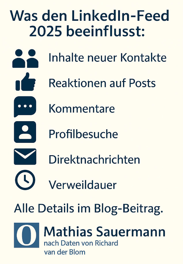 Infografik zu sechs Faktoren, die 2025 die Sichtbarkeit im LinkedIn-Feed beeinflussen: neue Kontakte, Reaktionen, Kommentare, Profilbesuche, Direktnachrichten und Verweildauer. Quelle: Richard van der Blom.