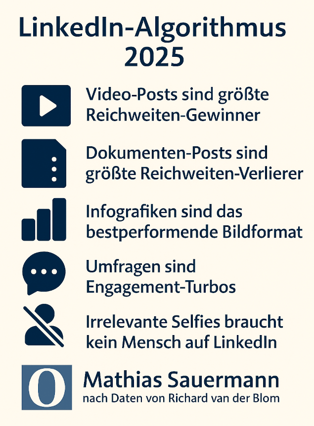 Infografik zu LinkedIn-Algorithmus 2025: Videos erzielen höchste Reichweite, Dokumenten-Posts verlieren, Infografiken performen am besten, Umfragen steigern Engagement, Selfies gelten als irrelevant. Daten von Richard van der Blom.