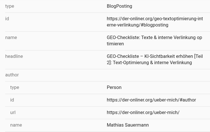 Screenshot einer Tabelle mit strukturierten Daten (Schema.org) für einen WordPress-Blogbeitrag. Enthalten sind Felder wie Typ „BlogPosting“, URL, Titel der GEO-Checkliste, Headline sowie Autorenangaben mit Name Mathias Sauermann und zugehöriger Profil-URL.