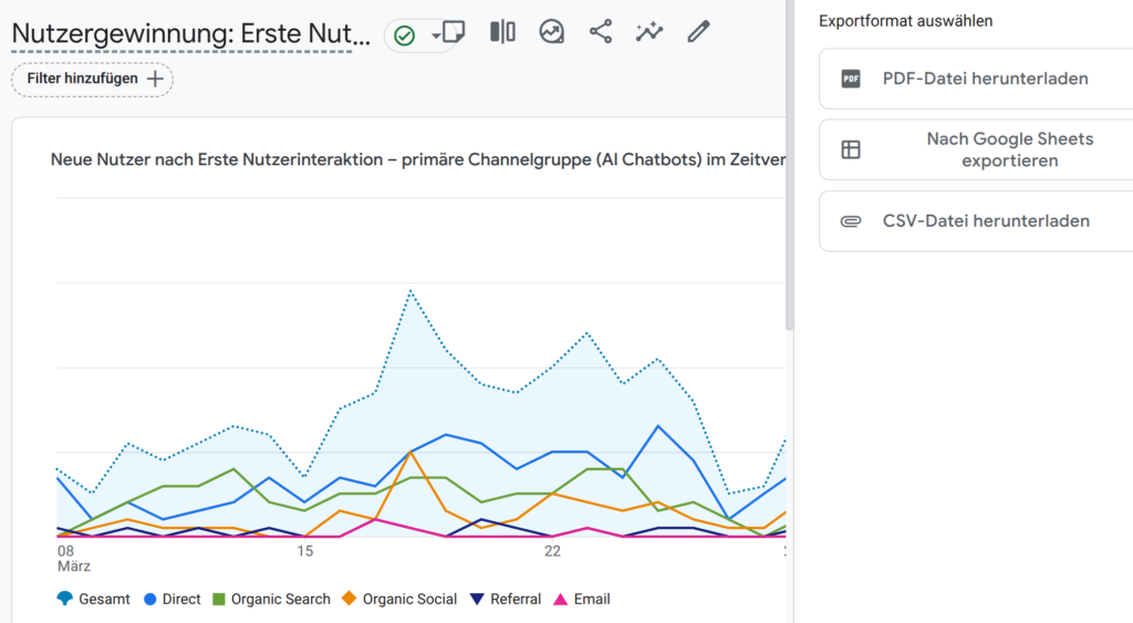 Screenshot aus Google Analytics: Liniendiagramm zur Nutzergewinnung mit Kanälen wie Direct, Organic Search, Social, Referral und E-Mail sowie Exportoptionen als PDF, Google Sheets oder CSV.