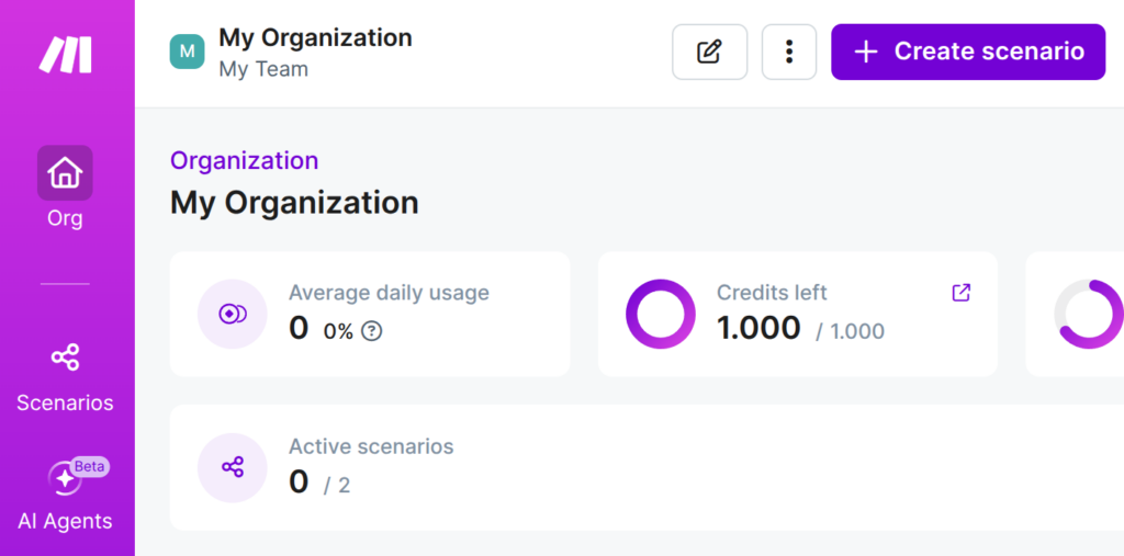 Screenshot der Startseite von Make.com. Oben rechts befindet sich der violette Button ‚Create scenario‘ zum Anlegen eines neuen Automatisierungs-Workflows. Darunter zeigt das Dashboard Informationen zur Organisation, zur täglichen Nutzung, zu den verbleibenden Credits und zu den aktiven Szenarien.