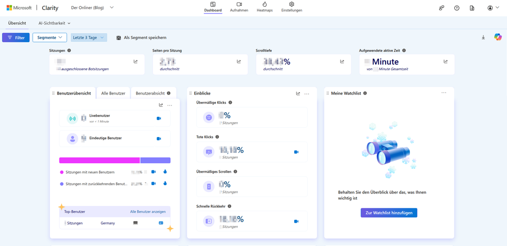 Microsoft Clarity Dashboard Übersicht mit Benutzerübersicht, Einblicken zu übermäßigen Klicks und toten Klicks sowie Watchlist. Absolute Nutzerzahlen sind unkenntlich gemacht, Prozentwerte bleiben sichtbar.